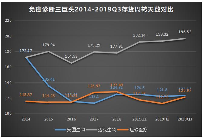 免疫诊断风口劲吹，迈瑞医疗、安图生物、迈克生物三巨头哪家强？