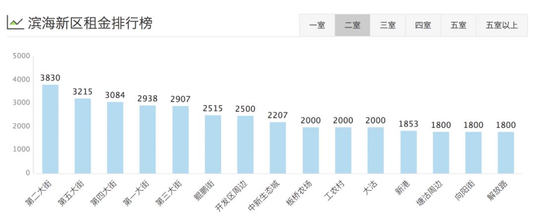 津市租房价格表,天津租房一般多少钱一平方