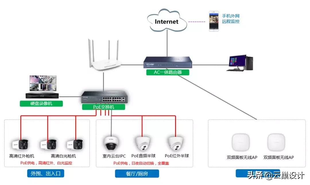 网络开放式的怎么连接监控,监控专用网络如何实现互联网互联
