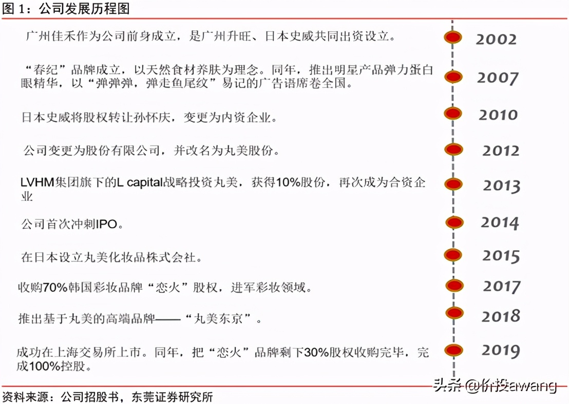 丸美股份视频,丸美股份的竞争格局