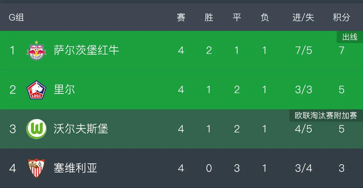 22-23赛季欧冠小组赛赛程对阵,欧冠小组赛第6轮首日战报半全场