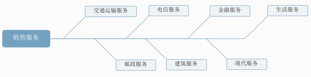 增值税最新的税率及征税范围,增值税征税范围的一般规定超详细