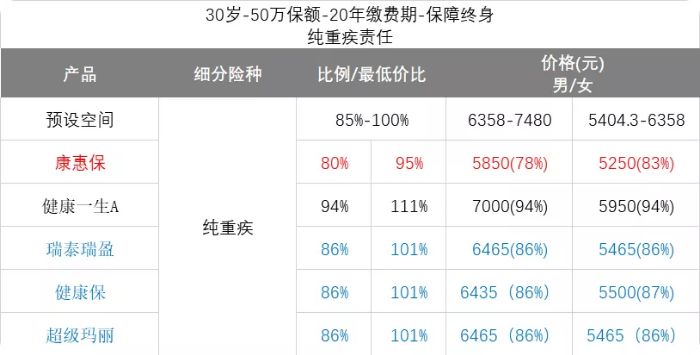 重疾险最新版消息,重疾新规下重疾险的购买建议