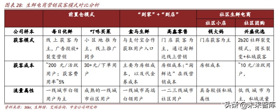 生鲜电商行业简析优势与痛点,生鲜电商机遇分析