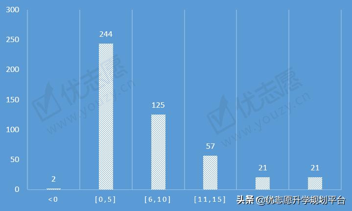 浙江省2018年高考二段预录取名单,2021年浙江新高考二段录取分预测