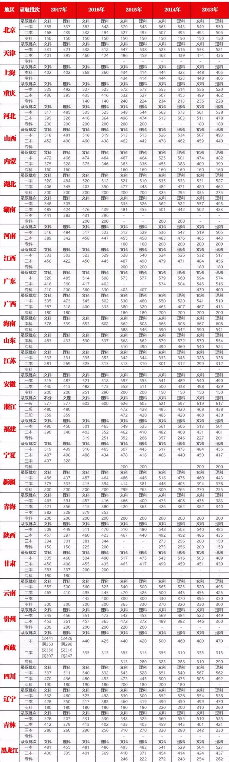河北大学各省录取分数线2019-2021,湖北工业大学2019各省录取分数线