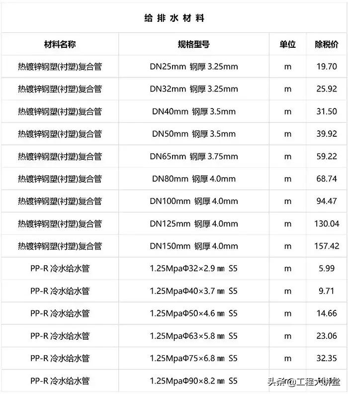 2019年工程建材、清包基础价格表（20190801）