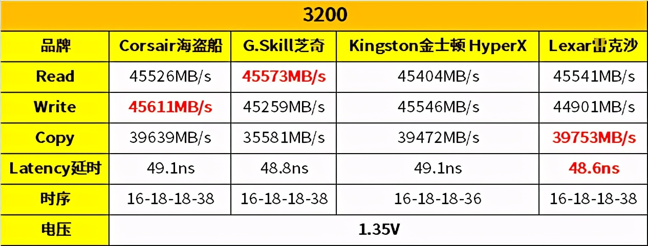 雷克沙3200内存条可以超频到多少,海盗船芝奇金士顿