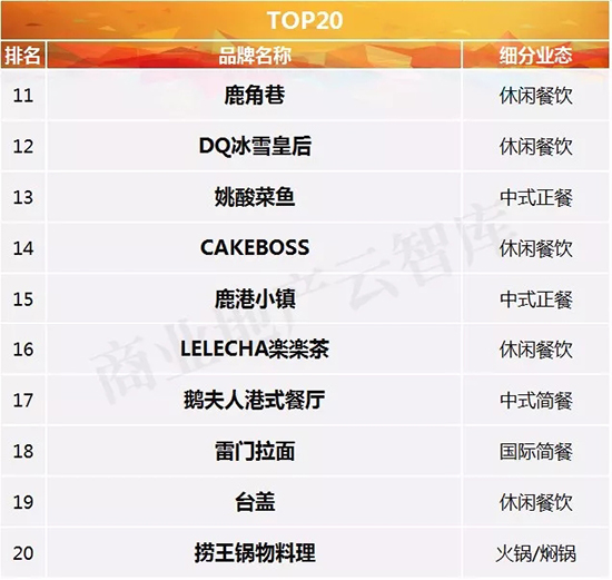 mall里餐饮品牌又见新颜,3季度“黑马”都有谁?
