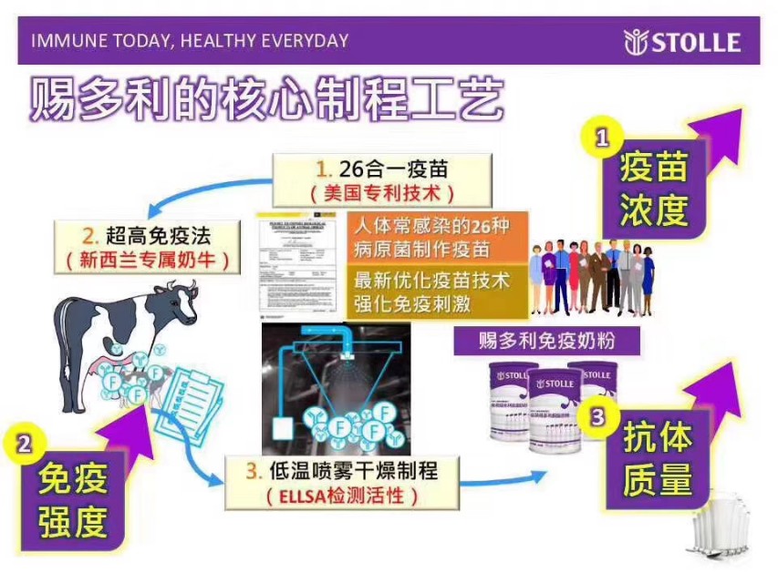 乳铁蛋白赐多利,你买的乳铁蛋白有没有用