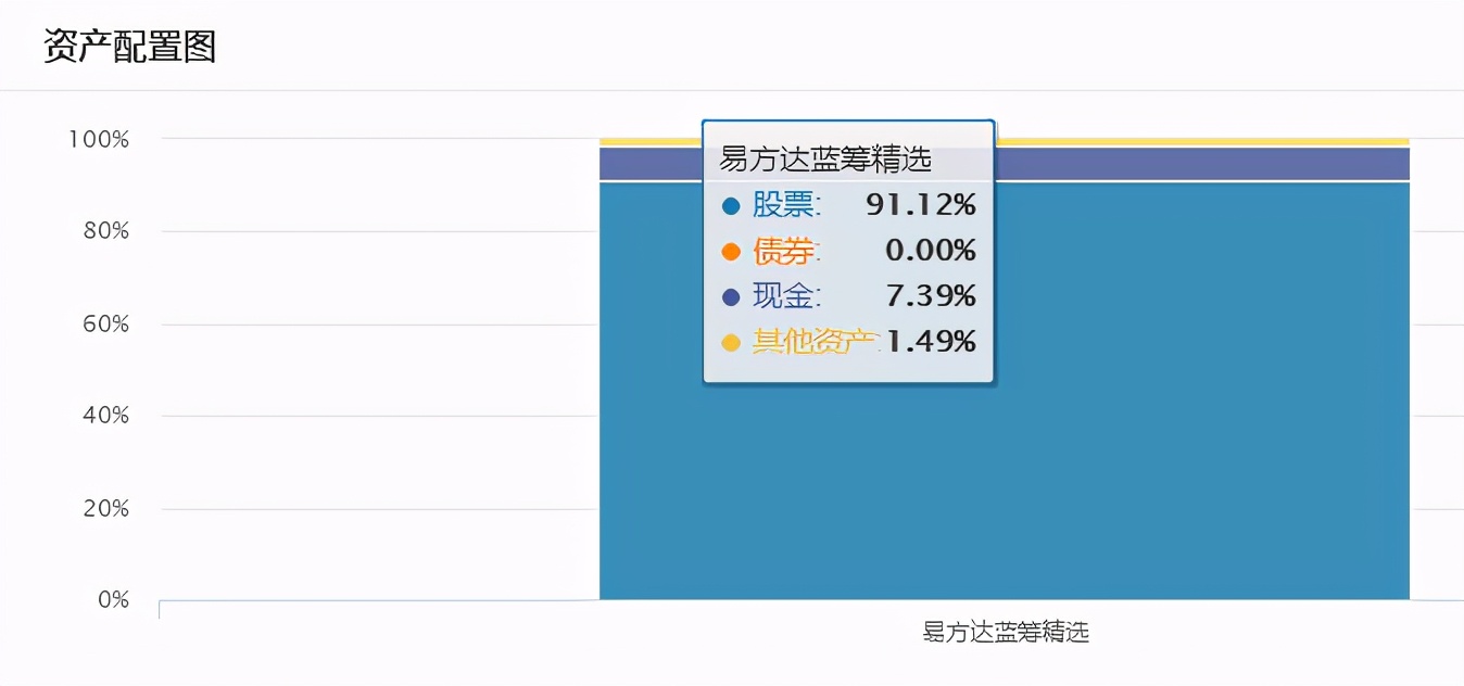 易方达精选和易方达蓝筹哪个好,易方达蓝筹和景顺长城绩优哪个好