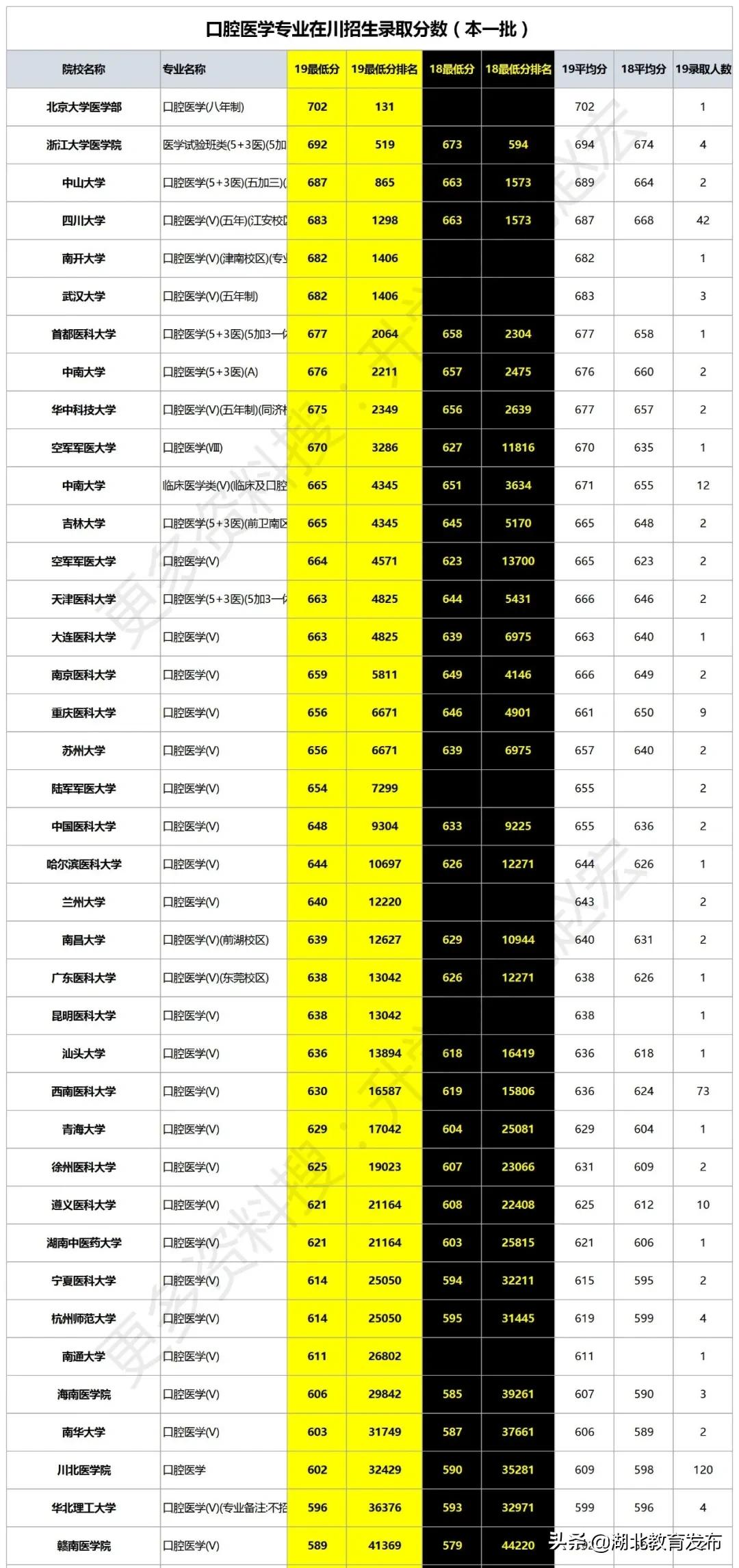 关于口腔医学专业的高考志愿填报,口腔医学高考专科志愿填报指南