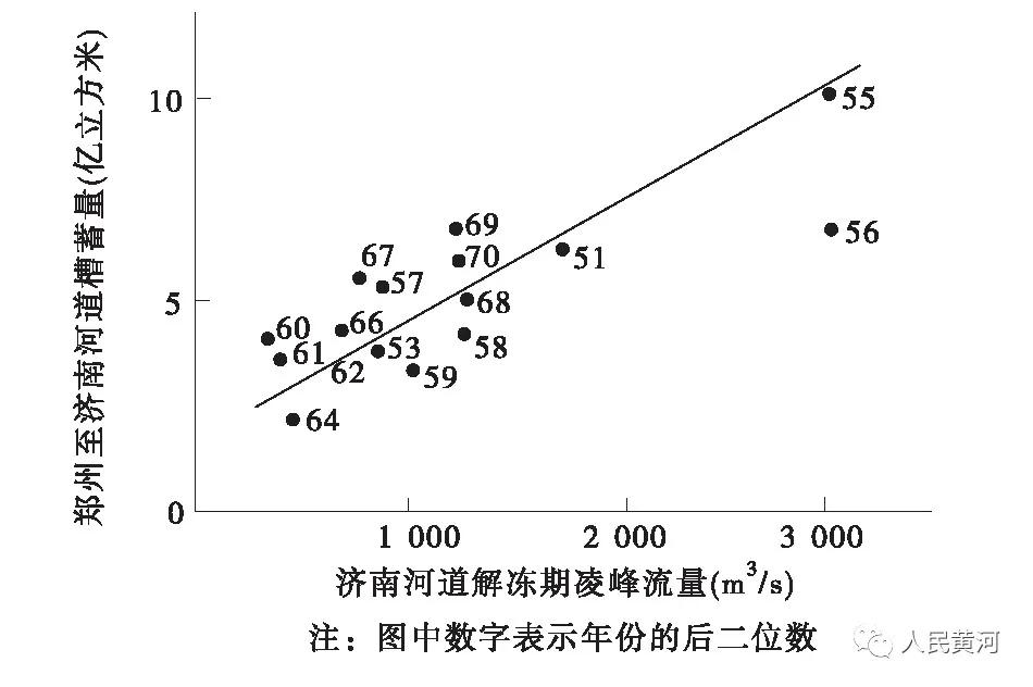 70年经典论文回顾｜陈赞廷等：论三门峡水库的调节在黄河下游防凌中的作用
