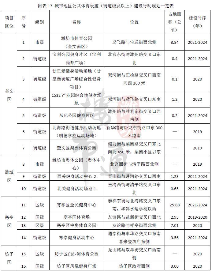 潍坊市奎文区新建项目有哪些,潍坊潍城区奥体中心布局