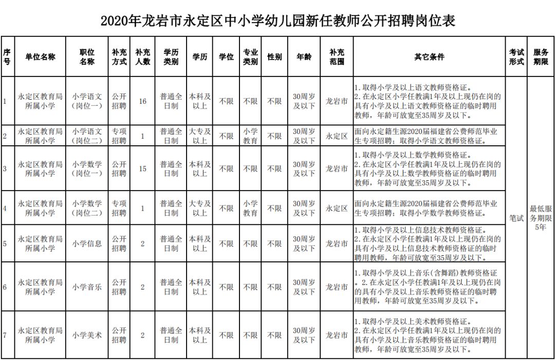 龙岩新罗区教师入编考试名单,全部入编中小学教师计划招聘75人