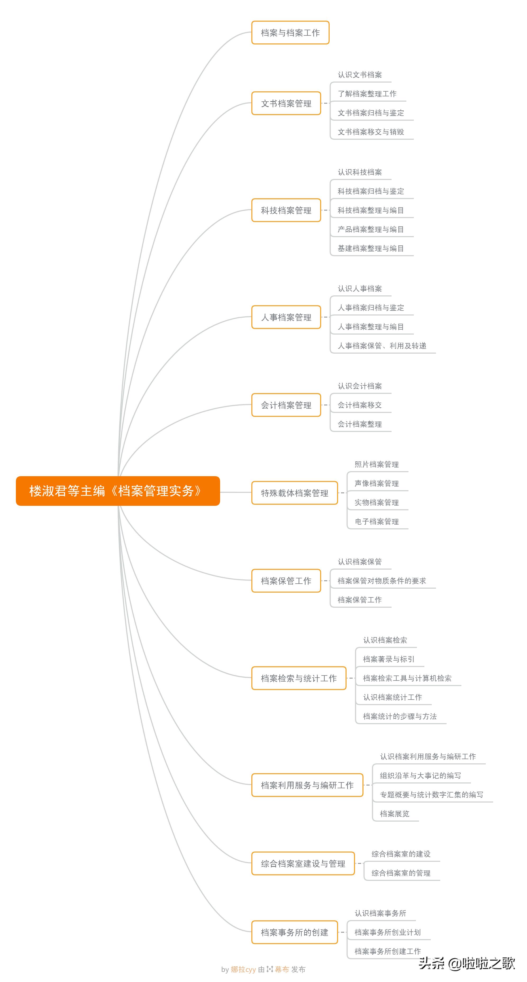 你想学习档案管理，可不知从哪下手｜别担心，荐书一波（下）
