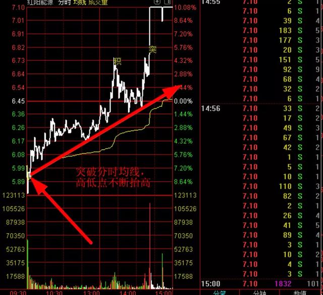 分时均线走势分析,开盘半小时分时均线看走势强弱