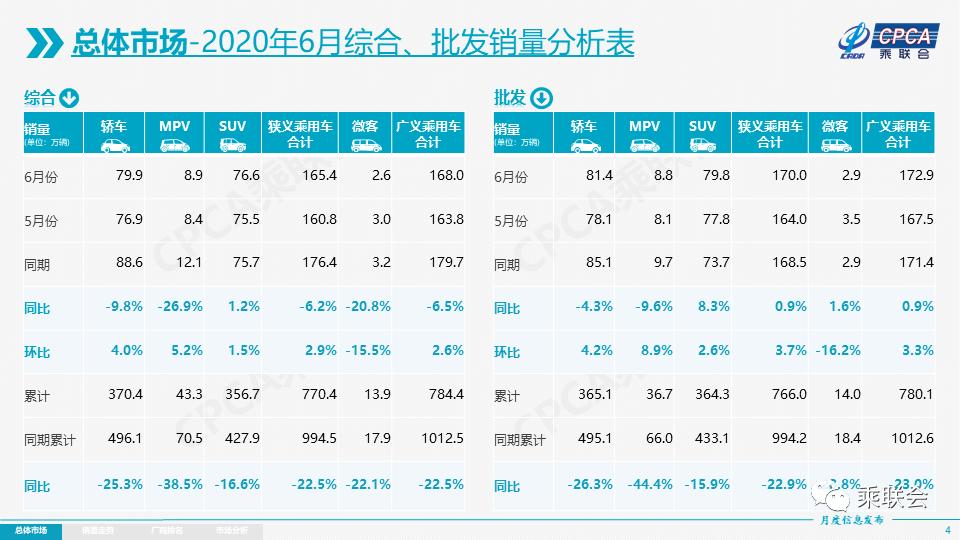 6月汽车销量达262.2万辆,汽车销量6月