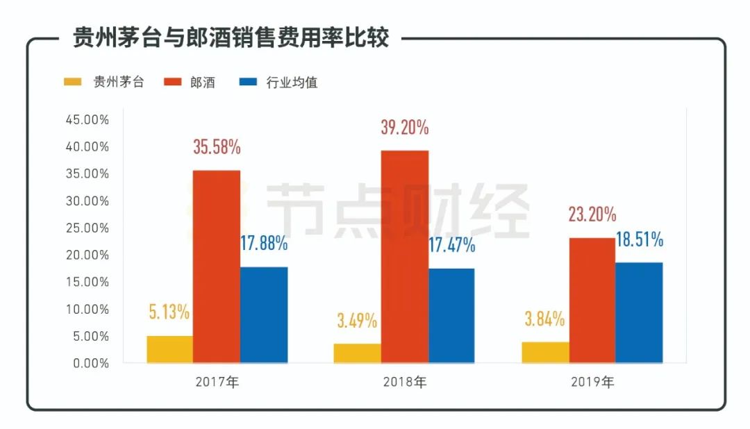 郎酒利润跟茅台比,毛利率58%净利率是多少