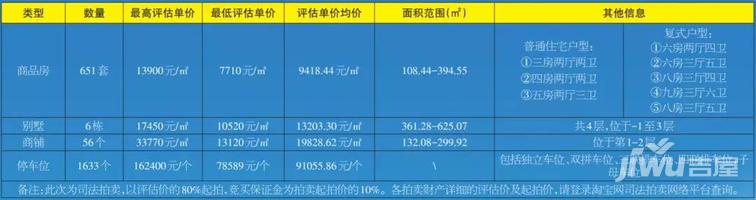 评估均价9418元/㎡！河源鸿大城上线淘宝司法拍卖平台
