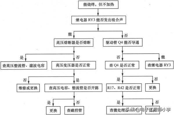 触摸屏微波炉不能加热的故障检修,微波炉加热但温度达不到检修视频