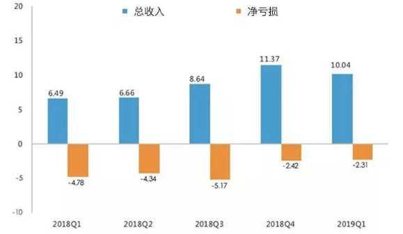 优信卖车,做一家金融公司