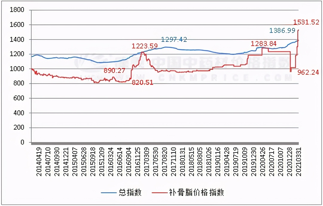 中药材补骨脂的作用与特性,中药补骨脂为啥是红色的
