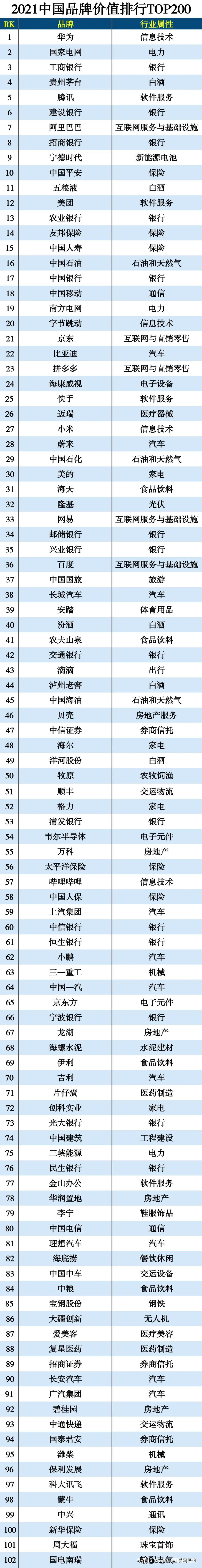 2021最具价值中国品牌前10,2021最价值中国品牌100强