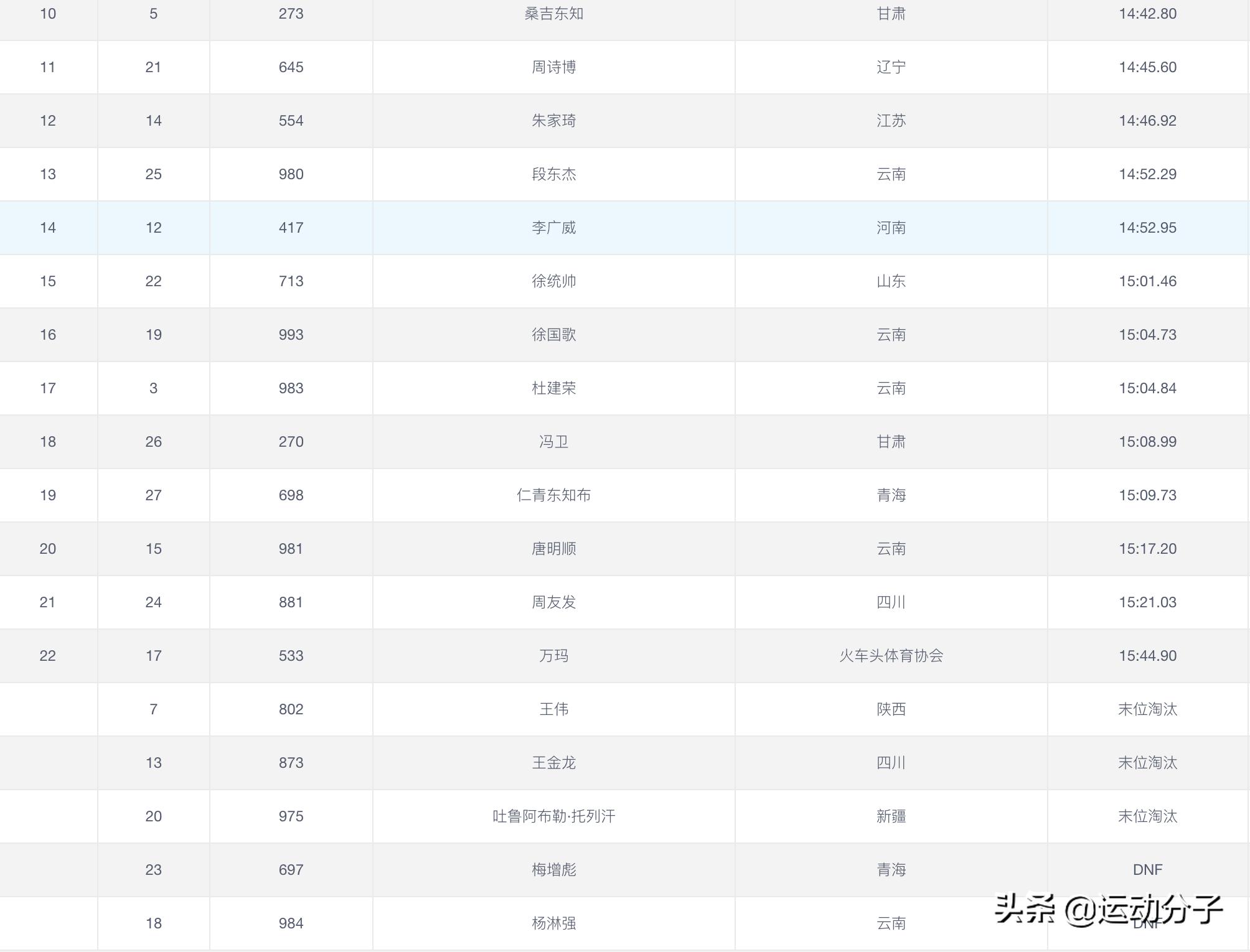 部队5公里跑步15分钟什么水平,部队五公里跑20分钟是什么的水平
