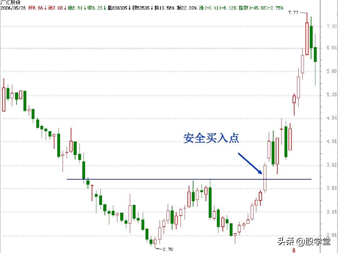 江恩买卖法则全篇图解,江恩理论买卖手法