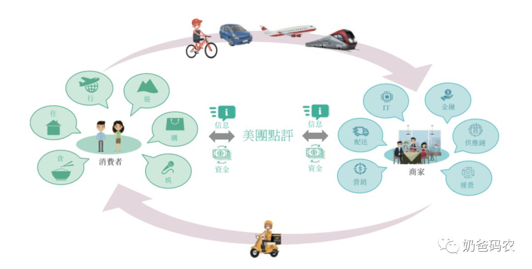 干货美团点评战略发展的深度解读,bat前端技术体系