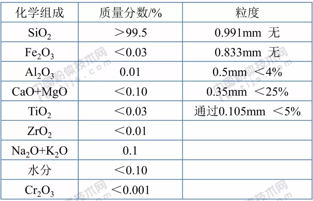 干货|石英砂十大应用领域及技术指标要求