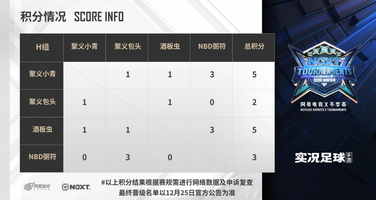 NeXT《实况足球》绿茵争霸赛，羊驼TAO小组积分头名