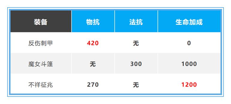 王者荣耀反甲受破甲影响吗,王者荣耀最高物理防御能抵挡真伤