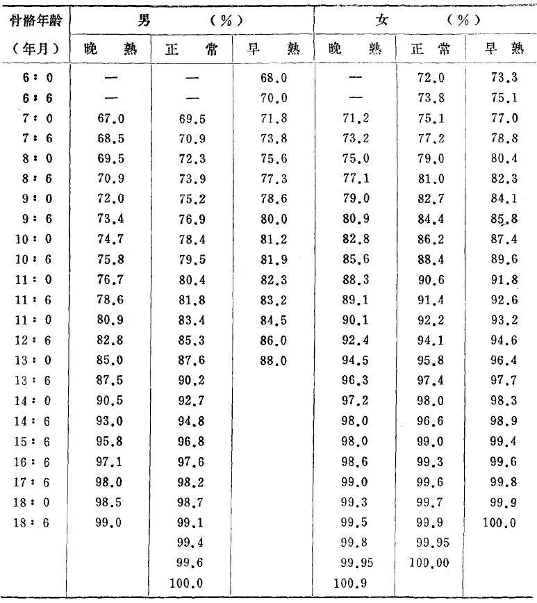 孩子骨龄偏小怎么办,小孩的骨龄偏小是什么原因