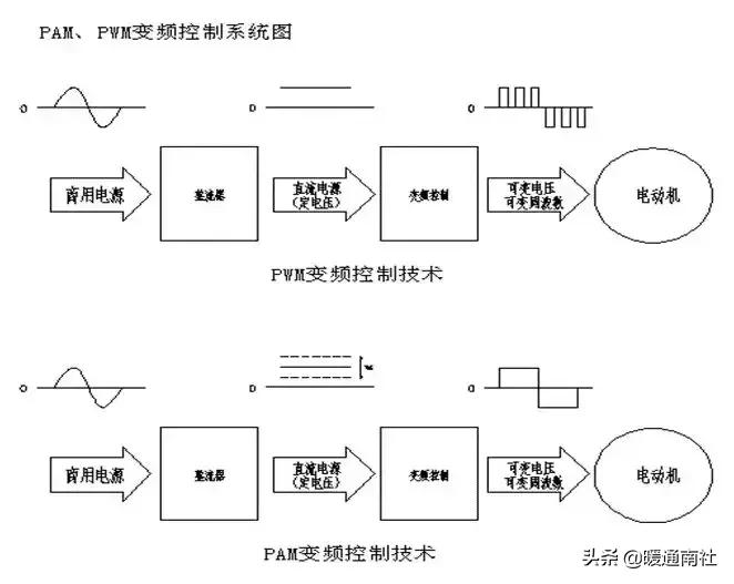 PAW与PWM技术在多联机上的应用