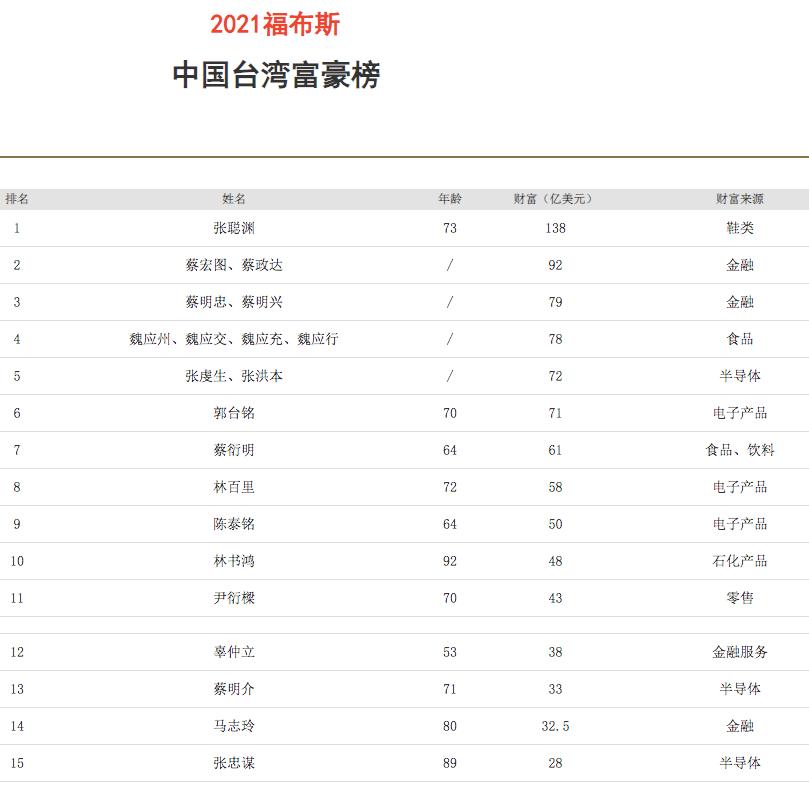 台湾富豪榜洗牌,台湾富豪榜排名前十名企业