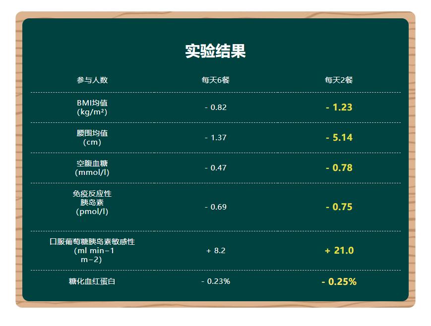 专家：糖尿病人切忌少食多餐，少食多餐会让胰岛素水平更糟糕！