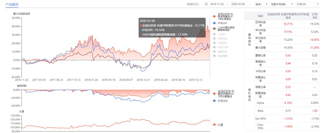 私募令荣光榜方浙|用价值投资的理念做量化