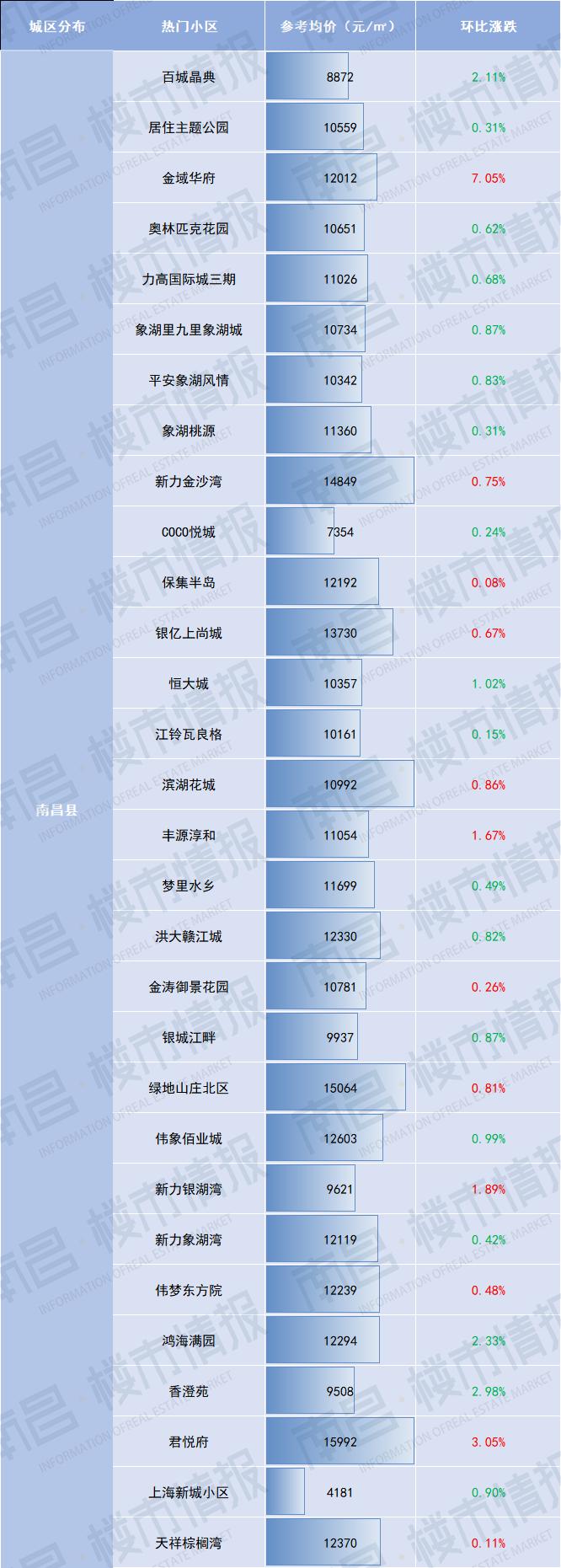南昌象湖伟象佰业城二手房价,官方南昌市近三年房价最新走势