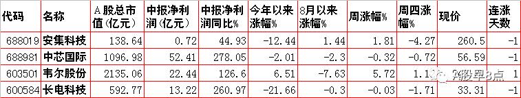 周五股票最全解析,周日股市重要消息