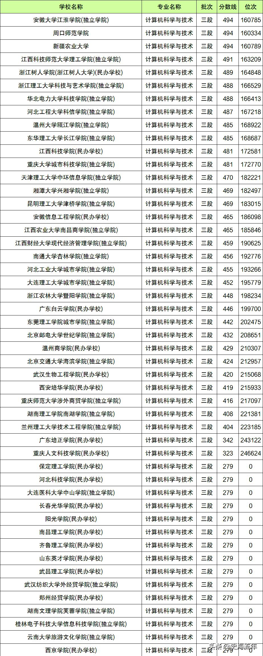 2022届计算机大学薪资排行榜,计算机专业薪资最高的城市排名