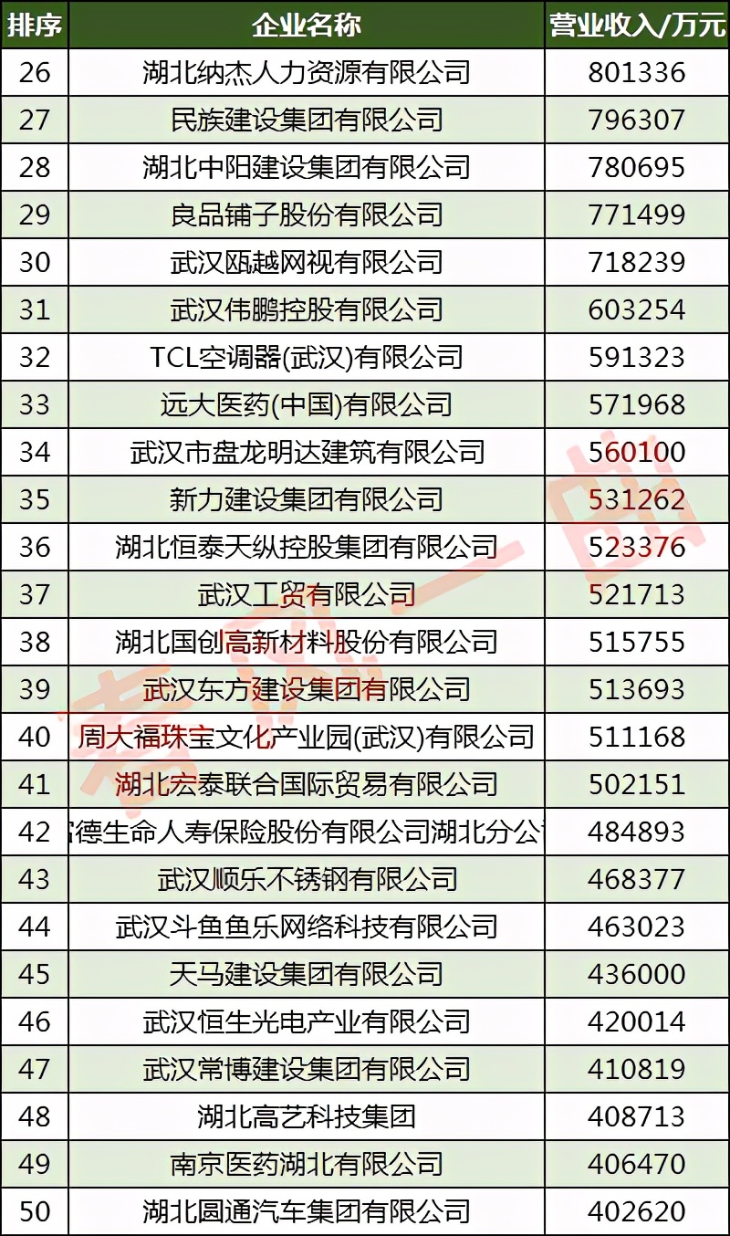 武汉民营建筑企业100强,武汉市民营企业100强排名