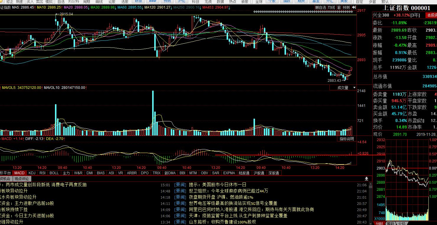 创业板跌破5日线后市走势,创业板站上2400点后市如何操作