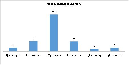 定增公告后股价一般是涨是跌视频,定增股票折价率是什么意思