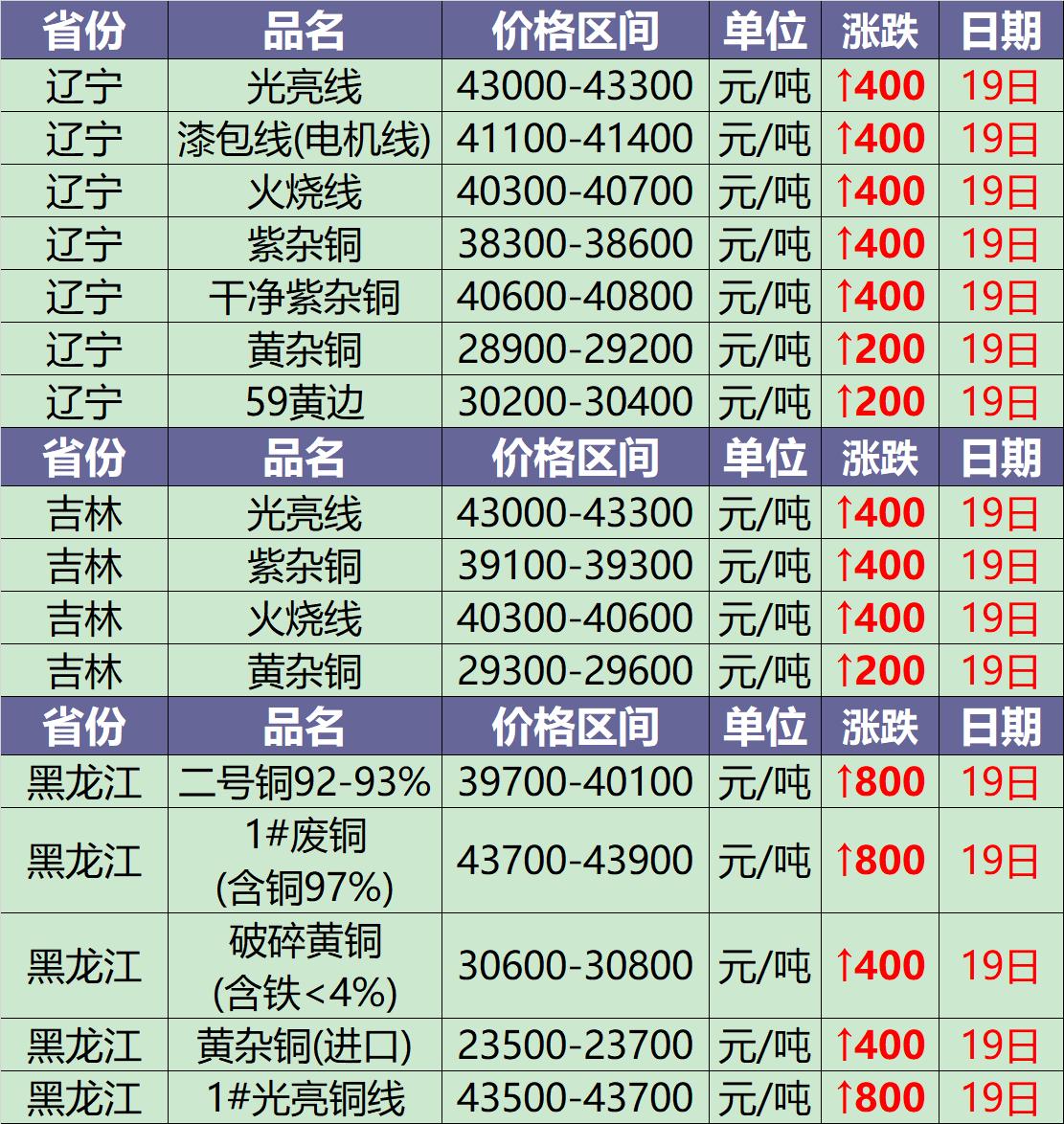 今日铜价废铜最新行情12月7日,废铜7月5日今日价格行情