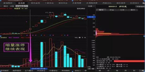 史上最全套量价关系,股票技术分析之正确的量价关系