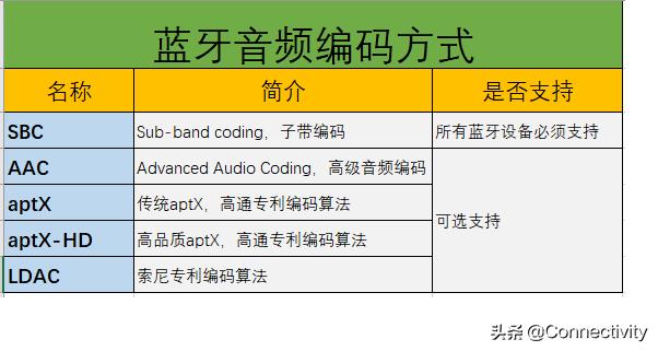 蓝牙a2dp属于什么版本,车载蓝牙怎么连接a2dp