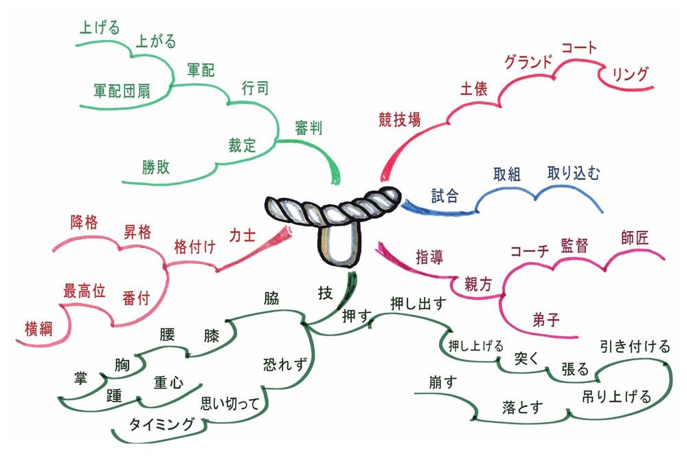 思维导图背日语单词,日语语法思维导图