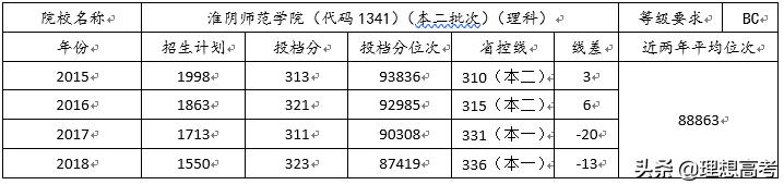 淮阴师范学院优秀论文,院校解析徐州医学院